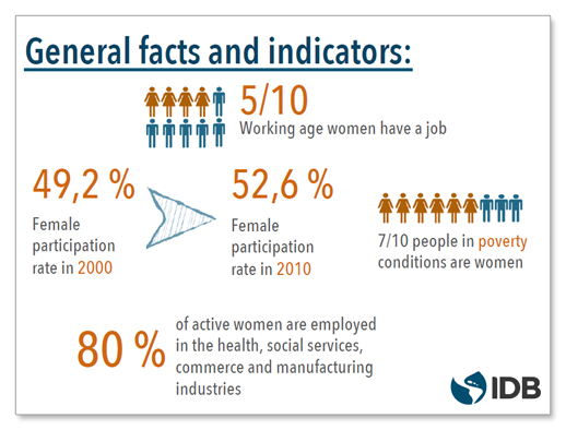 Gender and Labor Markets in Latin America and the Caribbean - IBD Report. To read the PDF full report, click on the graphic.